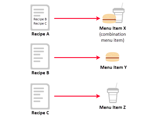 Graphic example of combination menu item